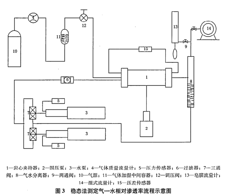 穩(wěn)態(tài)法氣——液相對滲透率測定方法